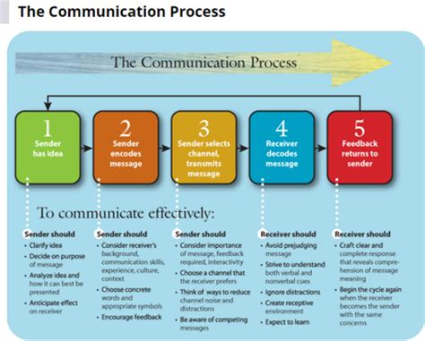 business communication quizlet